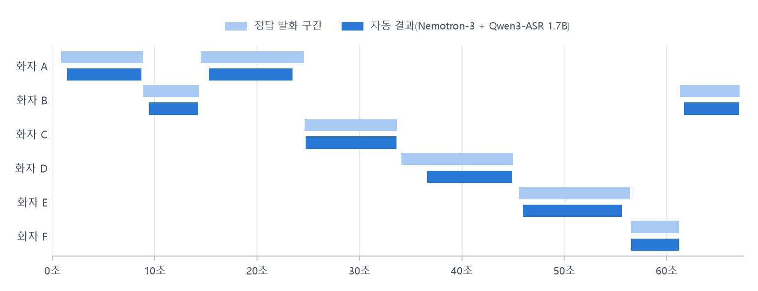 6인 합성 대화 앞 67초의 화자별 발화 구간. 화자 여섯 명의 줄마다 정답 구간과 자동 결과 구간이 위아래로 놓여 있고 대부분 겹친다